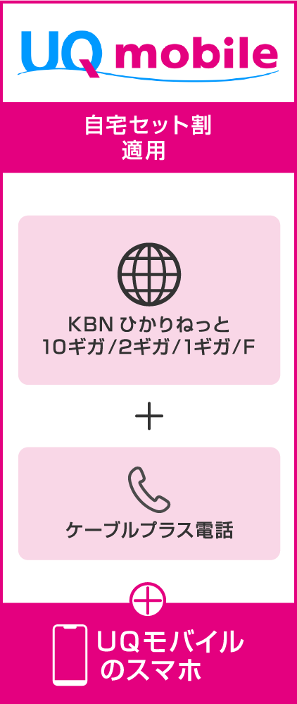 UQモバイル 自宅セット割